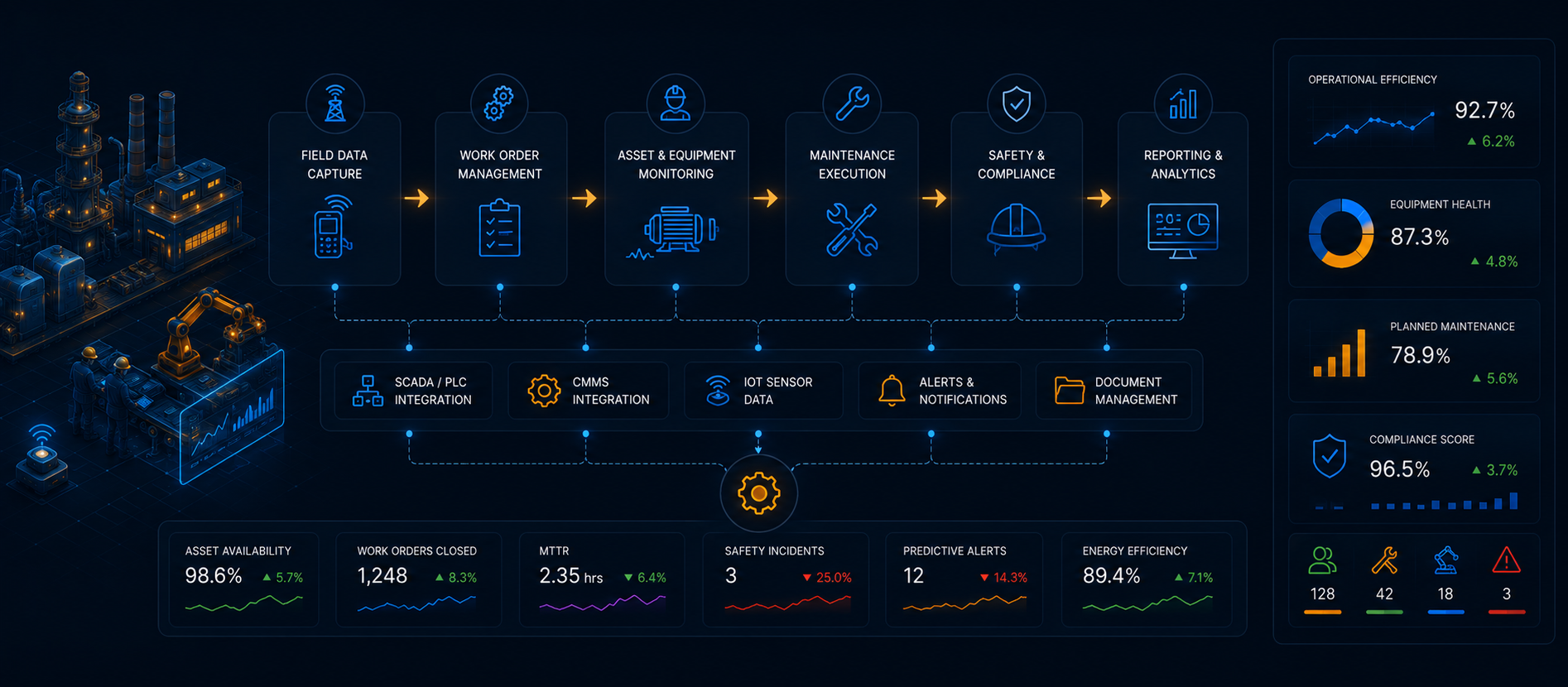 Industrial & Field Operations workflow diagram