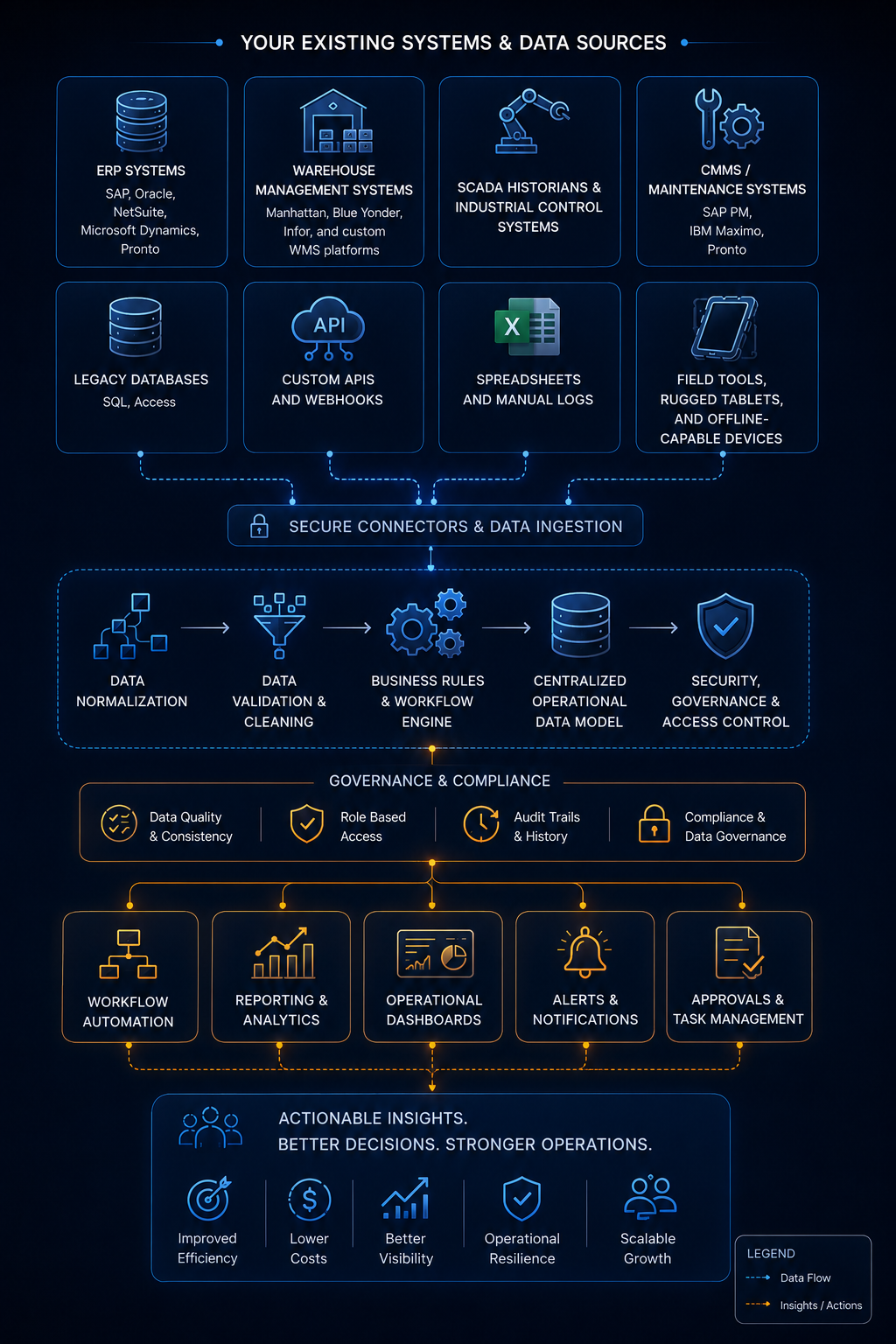 Integration ecosystem diagram linking ERP, WMS, SCADA, CMMS, databases, Excel, APIs, workflows, and dashboards